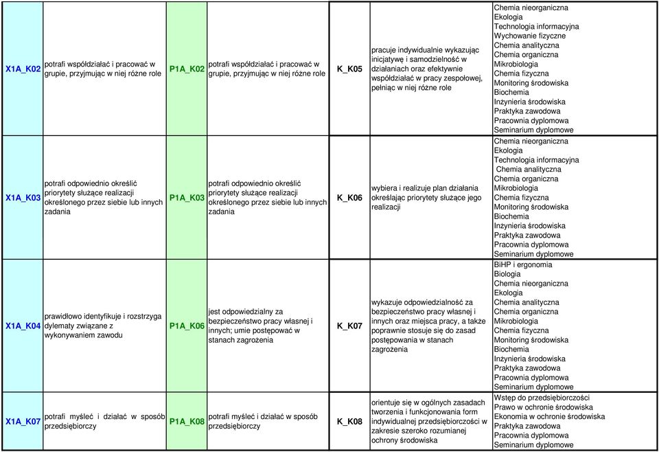 niej różne role P1A_K03 P1A_K06 P1A_K08 potrafi odpowiednio określić priorytety służące realizacji określonego przez siebie lub innych zadania jest odpowiedzialny za bezpieczeństwo pracy własnej i