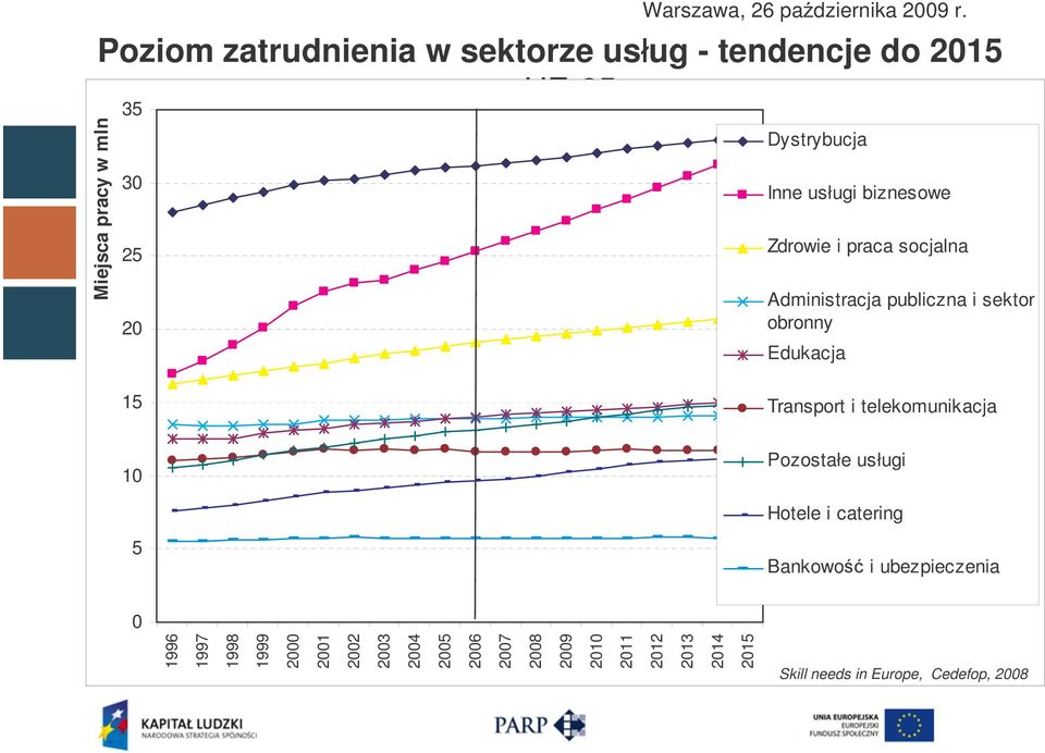 Administracja publiczna i sektor obronny Edukacja 15 10 Transport i telekomunikacja Pozostałe usługi Hotele i