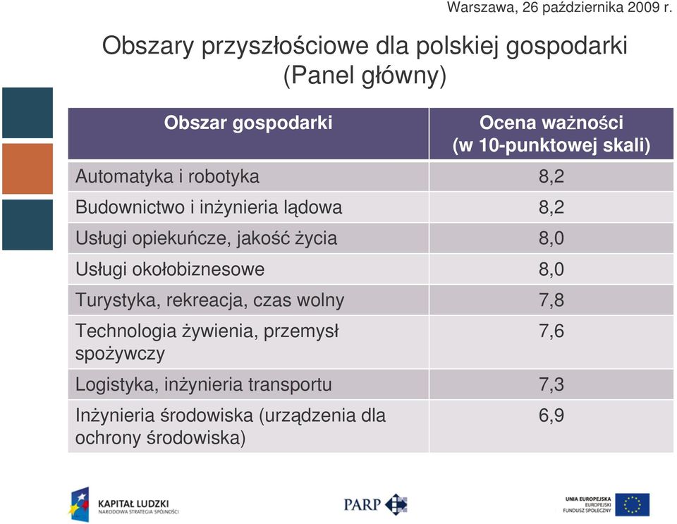 jakość życia 8,0 Usługi okołobiznesowe 8,0 Turystyka, rekreacja, czas wolny 7,8 Technologia żywienia,