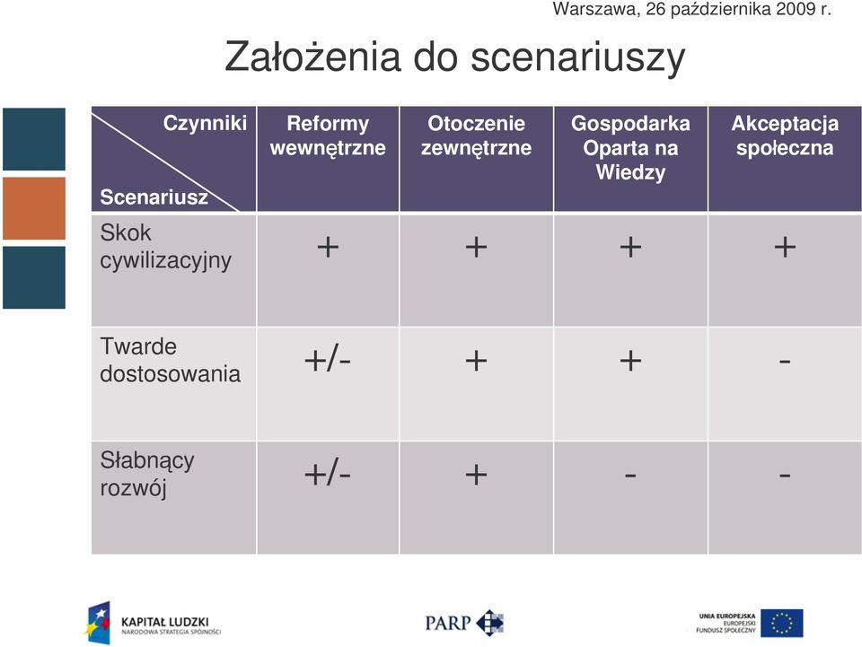 r. Gospodarka Oparta na Wiedzy Akceptacja społeczna Skok