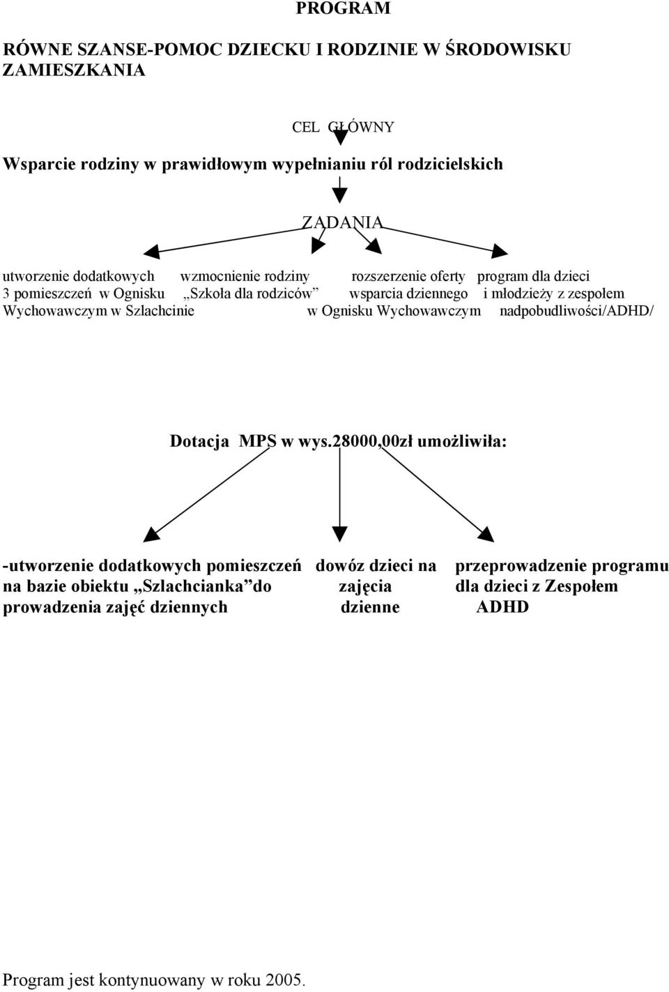 Wychowawczym w Szlachcinie w Ognisku Wychowawczym nadpobudliwości/adhd/ Dotacja MPS w wys.