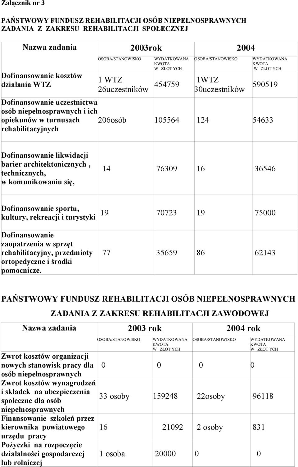 turnusach rehabilitacyjnych 206osób 105564 124 54633 Dofinansowanie likwidacji barier architektonicznych, technicznych, w komunikowaniu się, 14 76309 16 36546 Dofinansowanie sportu, kultury,