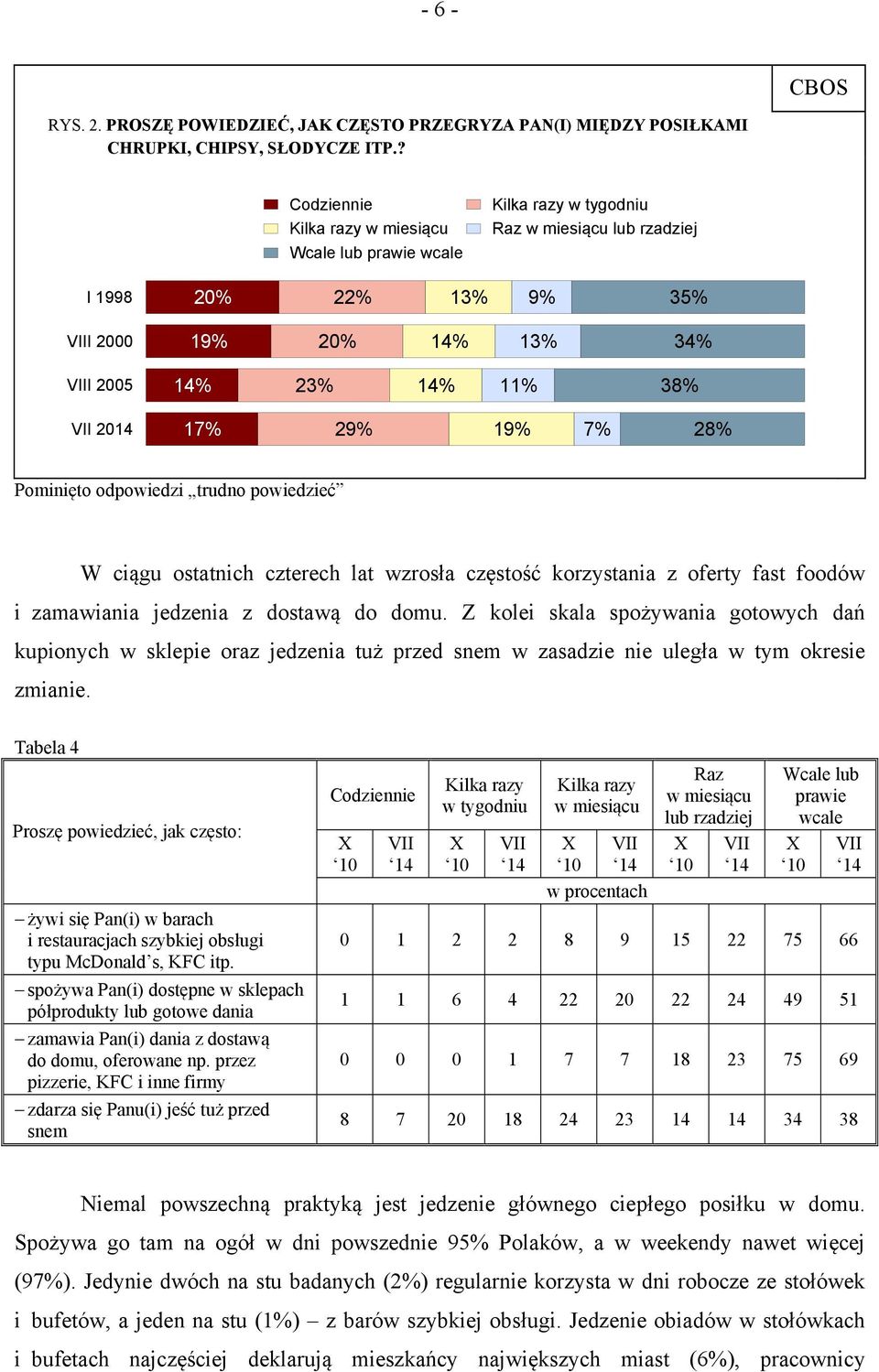 2014 17% 29% 19% 7% 28% Pominięto odpowiedzi trudno powiedzieć W ciągu ostatnich czterech lat wzrosła częstość korzystania z oferty fast foodów i zamawiania jedzenia z dostawą do domu.