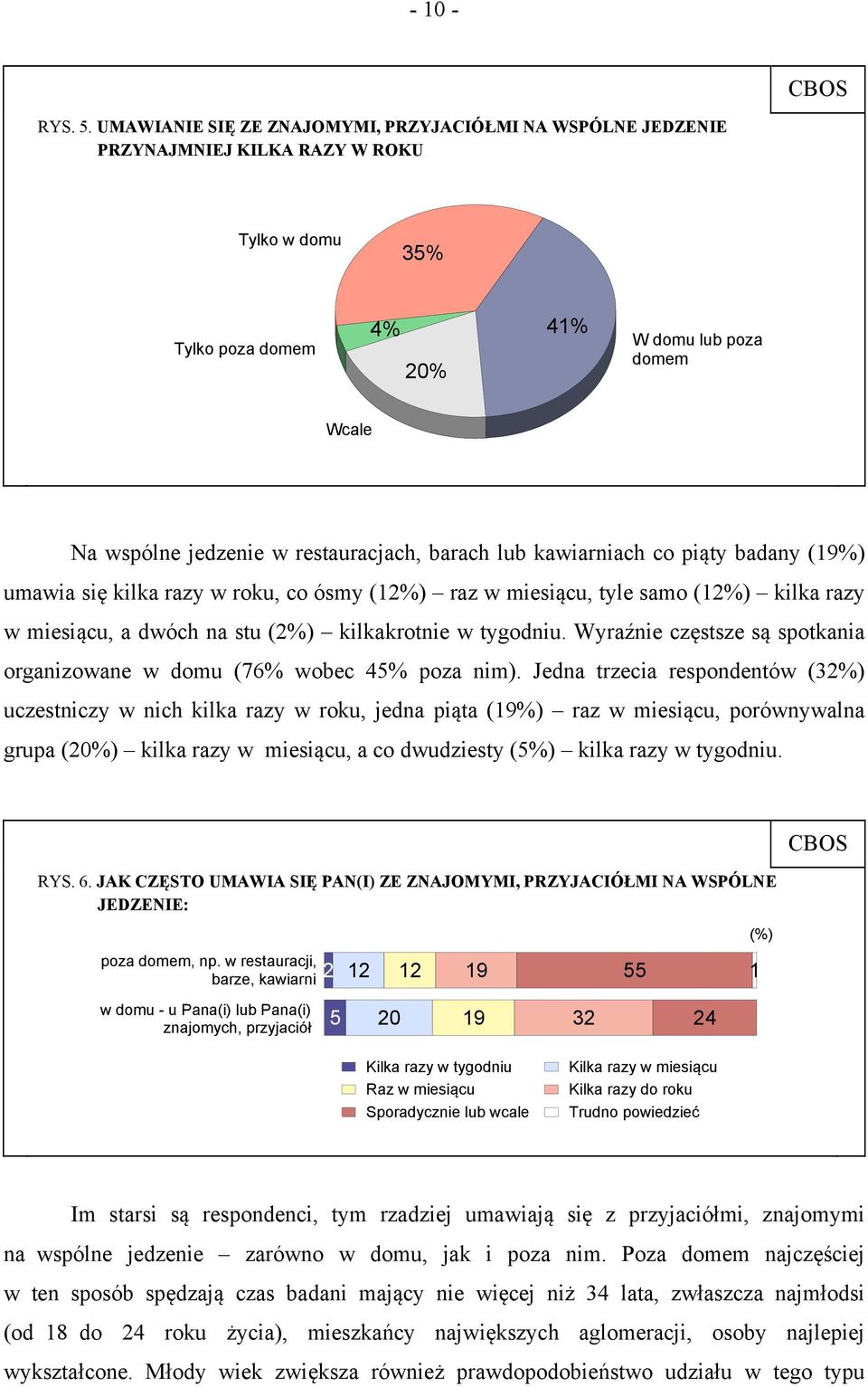 restauracjach, barach lub kawiarniach co piąty badany (19%) umawia się kilka razy w roku, co ósmy (12%) raz w miesiącu, tyle samo (12%) kilka razy w miesiącu, a dwóch na stu (2%) kilkakrotnie w