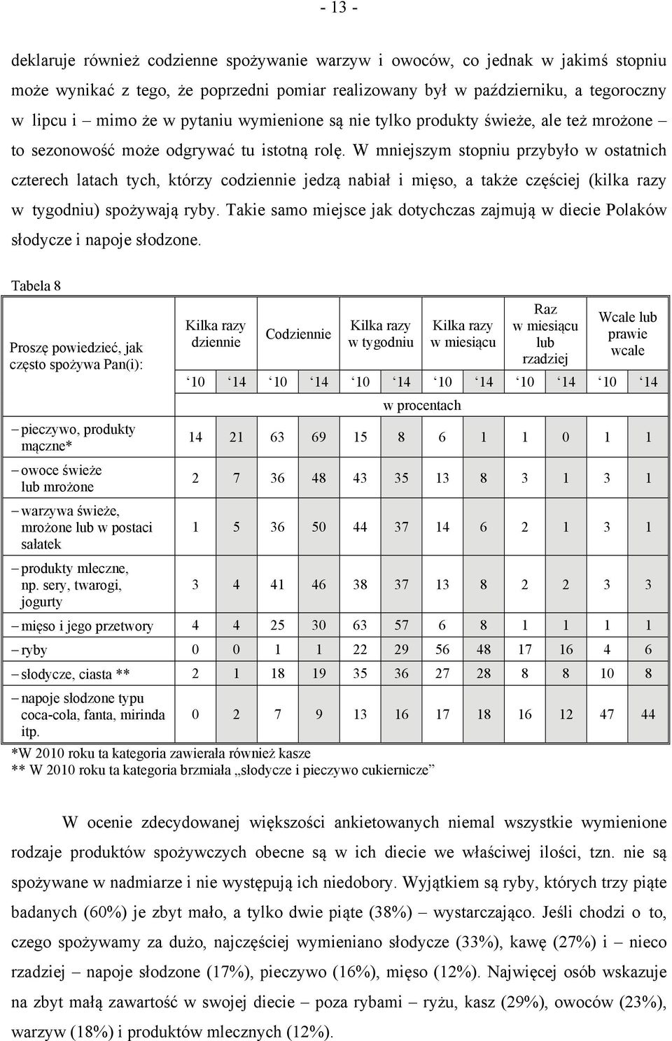 W mniejszym stopniu przybyło w ostatnich czterech latach tych, którzy codziennie jedzą nabiał i mięso, a także częściej (kilka razy w tygodniu) spożywają ryby.
