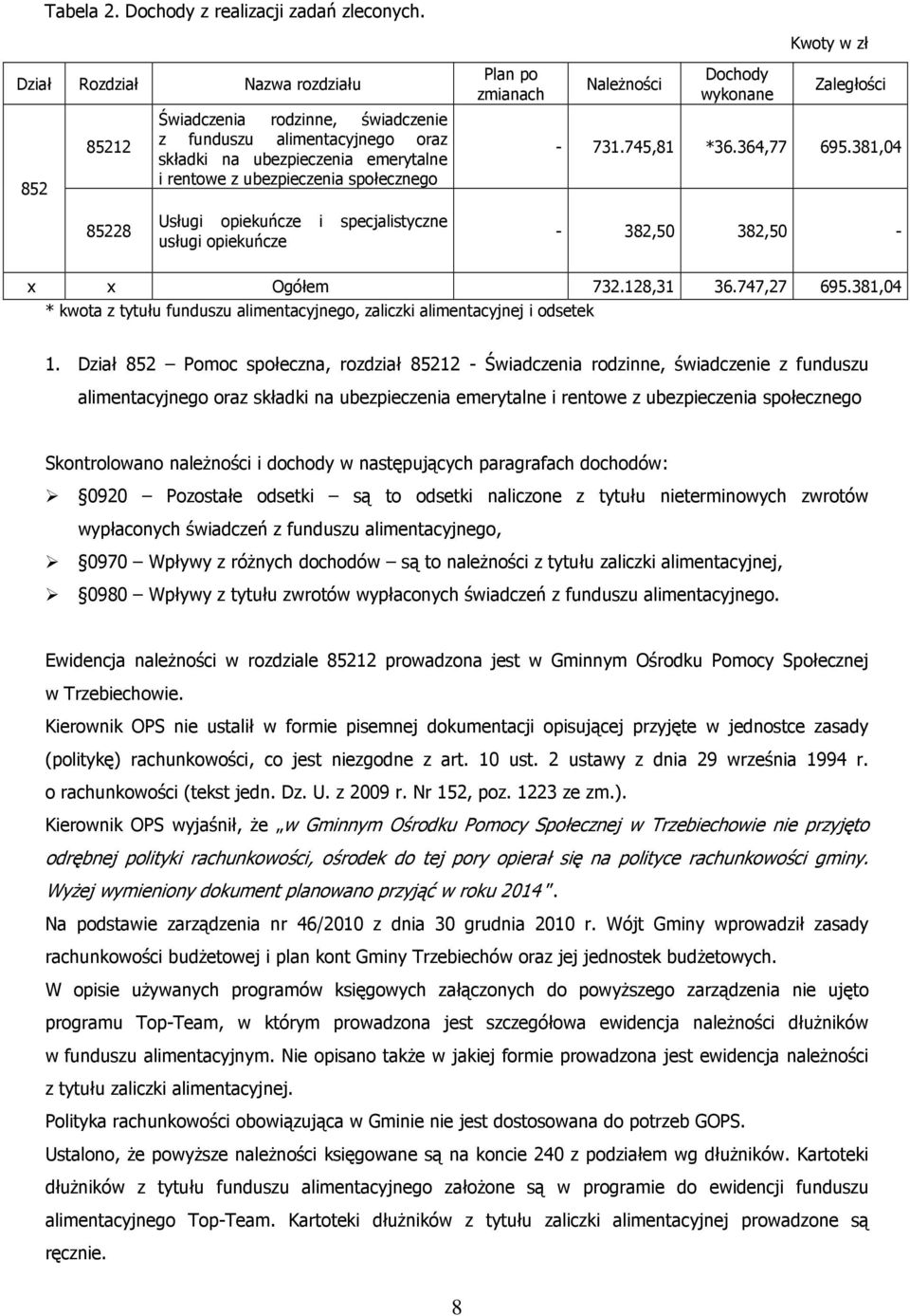 zmianach Należności Dochody wykonane Zaległości - 731.745,81 *36.364,77 695.381,04 85228 Usługi opiekuńcze i specjalistyczne usługi opiekuńcze - 382,50 382,50 - x x Ogółem 732.128,31 36.747,27 695.