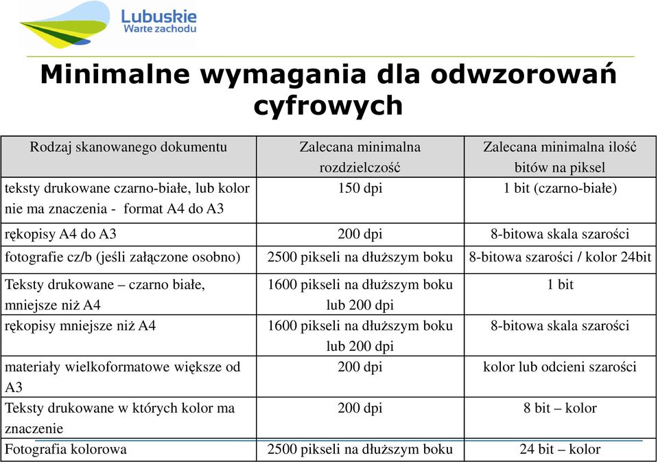 / kolor 24bit Teksty drukowane czarno białe, 1600 pikseli na dłuŝszym boku 1 bit mniejsze niŝ A4 lub 200 dpi rękopisy mniejsze niŝ A4 1600 pikseli na dłuŝszym boku 8-bitowa skala szarości lub 200