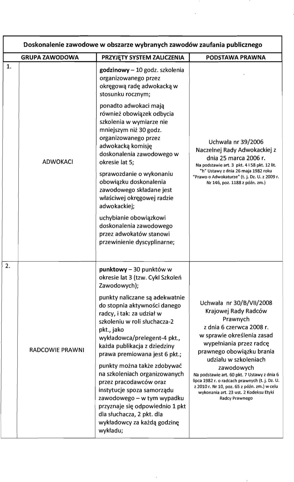 organizowanego przez adwokackq kornlsje doskonalenia zawodowego w okresie lat 5; sprawozdanie 0 wykonaniu obowiqzku doskonalenia zawodowego sktadane jest wlasciwe] okregowe] radzie adwokackiej;