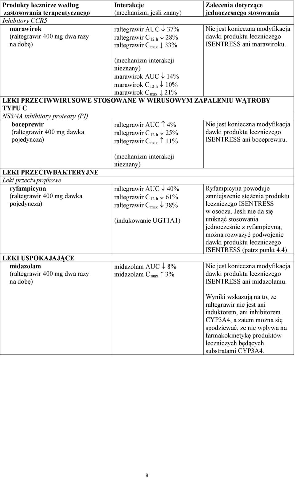 (mechanizm interakcji nieznany) marawirok AUC 14% marawirok C 12 h 10% marawirok C max 21% LEKI PRZECIWWIRUSOWE STOSOWANE W WIRUSOWYM ZAPALENIU WĄTROBY TYPU C NS3/4A inhibitory proteazy (PI)
