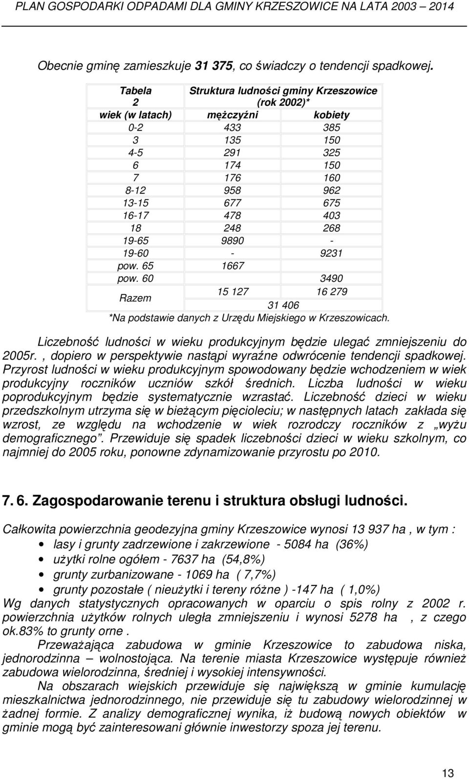 19-65 9890-19-60-9231 pow. 65 1667 pow. 60 3490 Razem 15 127 16 279 31 406 *Na podstawie danych z Urzędu Miejskiego w Krzeszowicach.