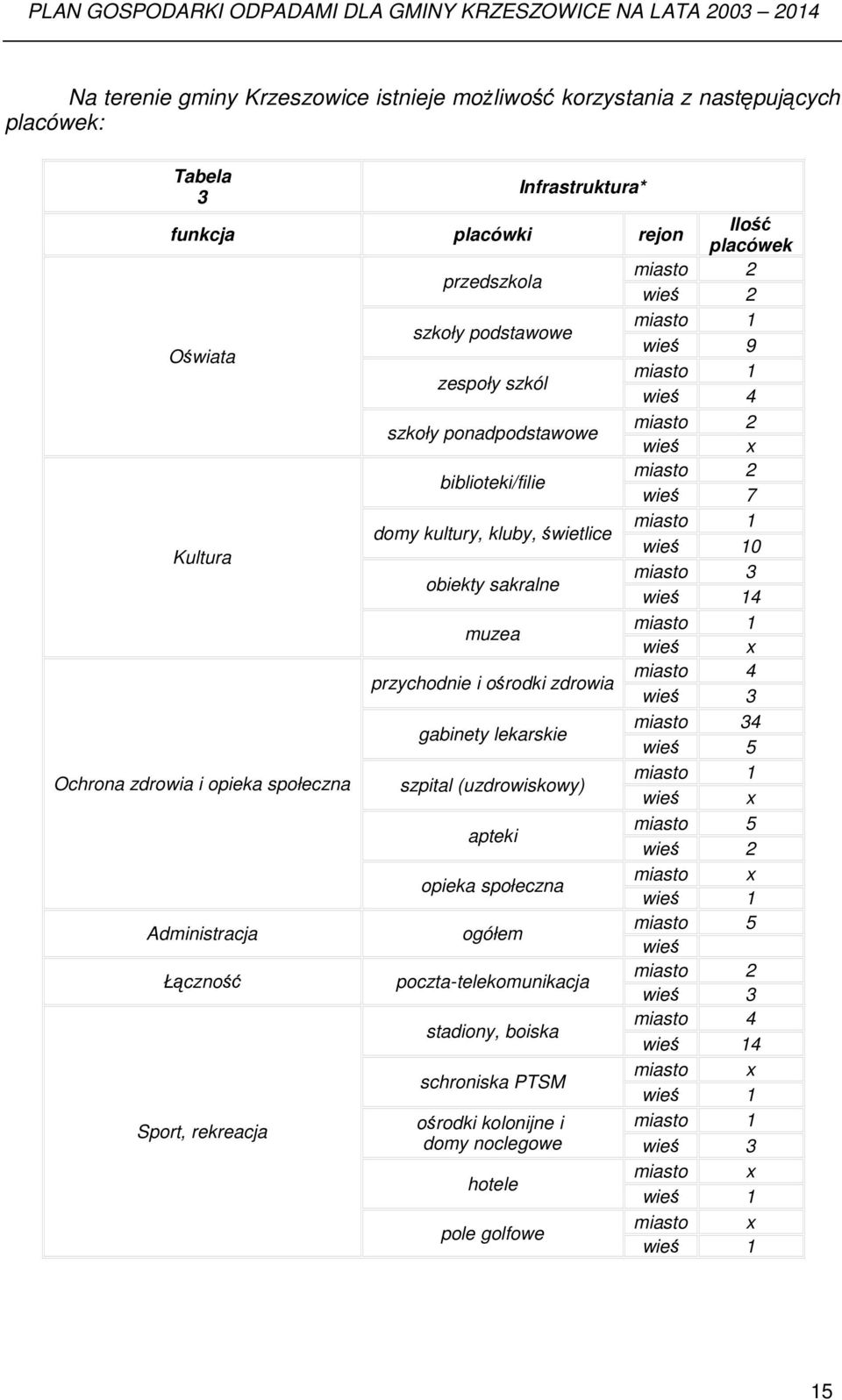 sakralne miasto 3 wieś 14 muzea miasto 1 wieś x przychodnie i ośrodki zdrowia miasto 4 wieś 3 gabinety lekarskie miasto 34 wieś 5 Ochrona zdrowia i opieka społeczna szpital (uzdrowiskowy) miasto 1