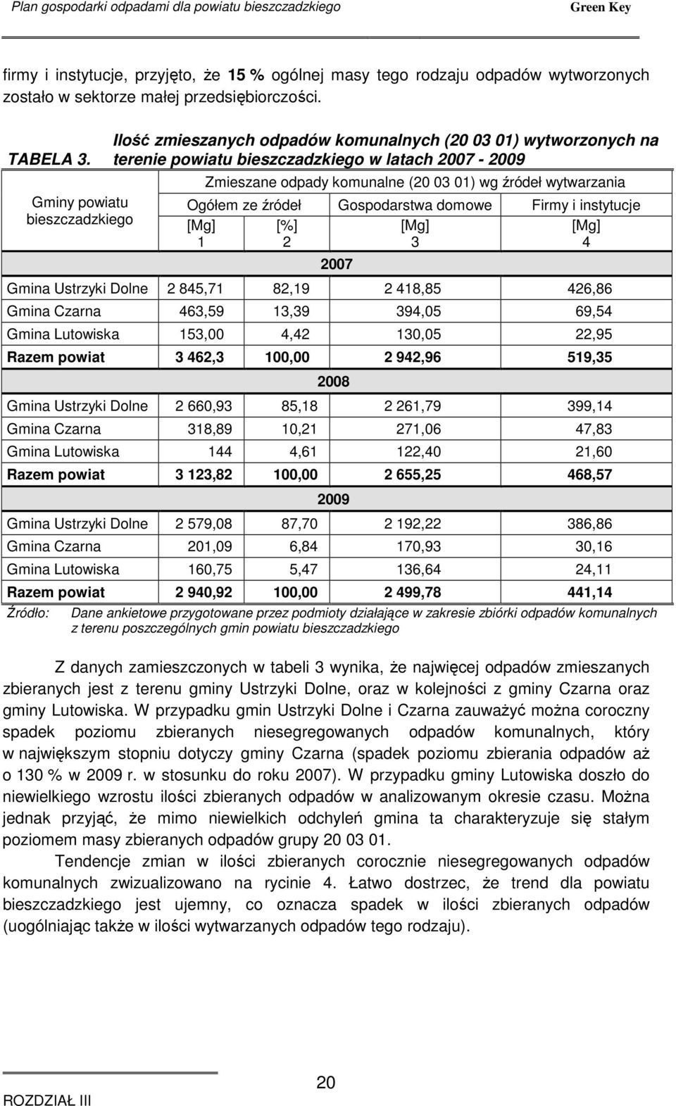 Gminy powiatu bieszczadzkiego Ilość zmieszanych odpadów komunalnych (20 03 01) wytworzonych na terenie powiatu bieszczadzkiego w latach 2007-2009 Zmieszane odpady komunalne (20 03 01) wg źródeł