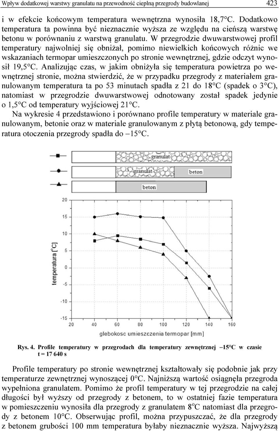 W przegrodzie dwuwarstwowej profil temperatury najwolniej się obniżał, pomimo niewielkich końcowych różnic we wskazaniach termopar umieszczonych po stronie wewnętrznej, gdzie odczyt wynosił 19,5 C.