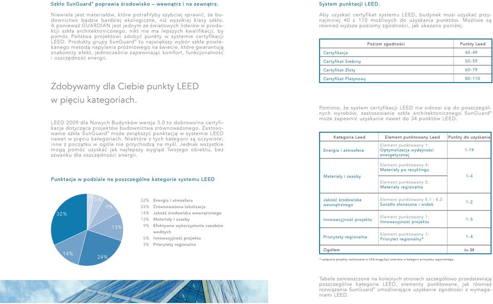 A ponieważ GUARDIAN jest jednym ze światowych liderów w produkcji szkła architektonicznego, nikt nie ma lepszych kwalifikacji, by pomóc Państwa projektowi zdobyć punkty w systemie certyfikacji LEED.