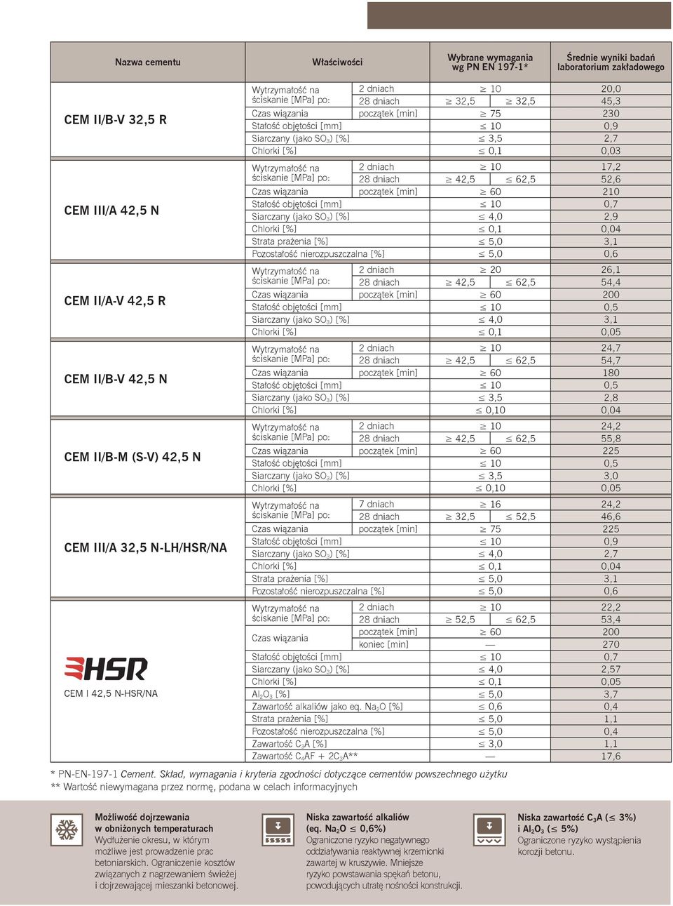 [%] 0,1 0,03 2 dniach 10 17,2 28 dniach 42,5 62,5 52,6 Czas wiązania początek [min] 60 210 Stałość objętości [mm] 10 0,7 Siarczany (jako SO 3 ) [%] 4,0 2,9 Chlorki [%] 0,1 0,04 Strata prażenia [%]