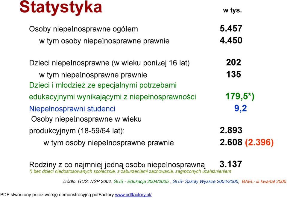 niepełnosprawności 179,5*) Niepełnosprawni studenci 9,2 Osoby niepelnosprawne w wieku produkcyjnym (18-59/64 lat): 2.893 w tym osoby niepelnosprawne prawnie 2.608 (2.