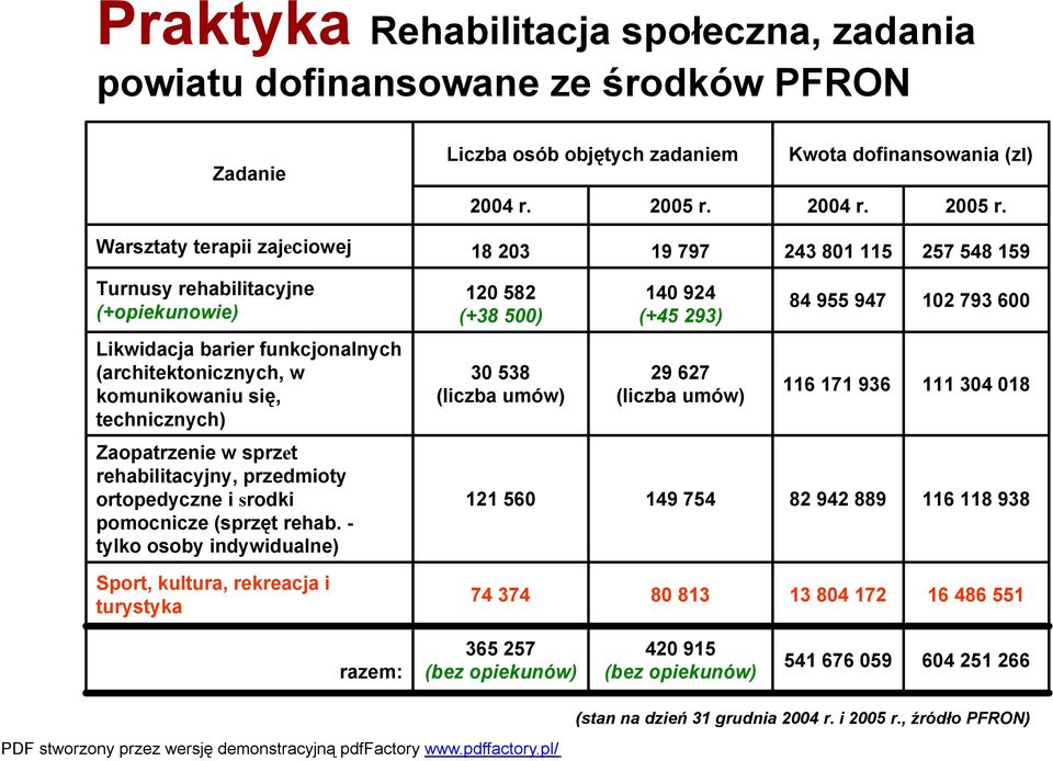 Warsztaty terapii zajeciowej 18 203 19 797 243 801 115 257 548 159 Turnusy rehabilitacyjne (+opiekunowie) 120 582 (+38 500) 140 924 (+45 293) 84 955 947 102 793 600 Likwidacja barier funkcjonalnych