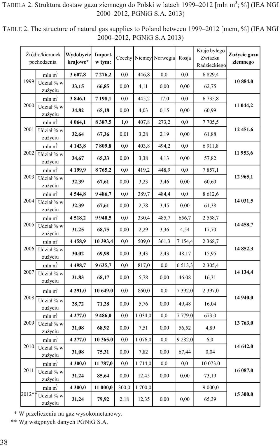 A 2013) ród³o/kierunek pochodzenia Wydobycie krajowe* Import, w tym: Czechy Niemcy Norwegia Rosja Kraje by³ego Zu ycie gazu Zwiazku ziemnego Radzieckiego mln m 3 3 607,8 7 276,2 0,0 446,8 0,0 0,0 6