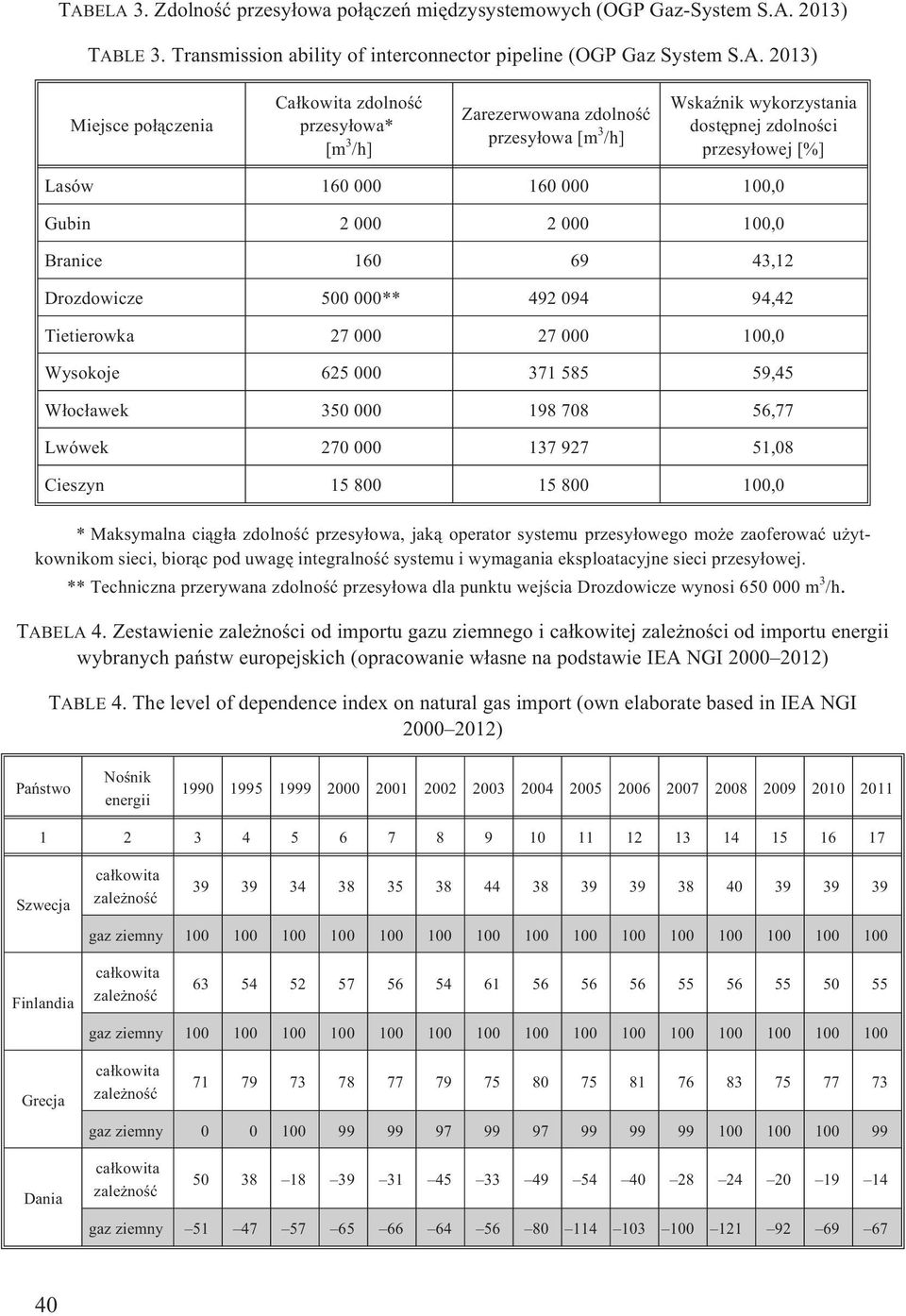 43,12 Drozdowicze 500 000** 492 094 94,42 Tietierowka 27 000 27 000 100,0 Wysokoje 625 000 371 585 59,45 W³oc³awek 350 000 198 708 56,77 Lwówek 270 000 137 927 51,08 Cieszyn 15 800 15 800 100,0 *