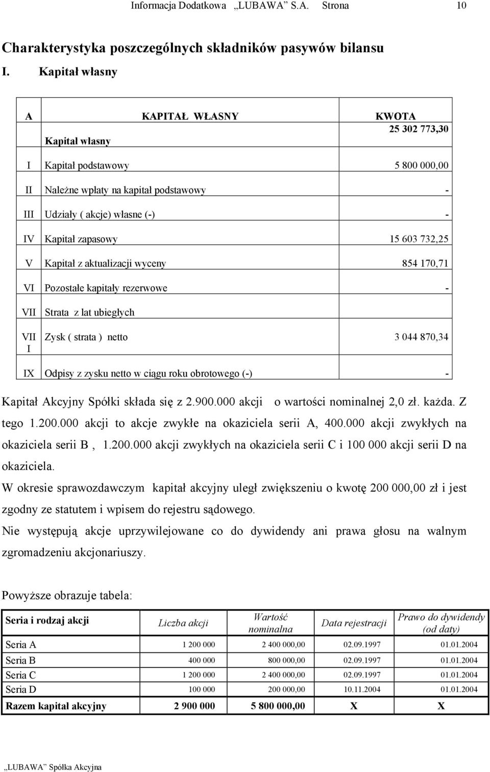 732,25 V Kapitał z aktualizacji wyceny 854 170,71 VI Pozostałe kapitały rezerwowe VII Strata z lat ubiegłych VII I Zysk ( strata ) netto 3 044 870,34 IX Odpisy z zysku netto w ciągu roku obrotowego