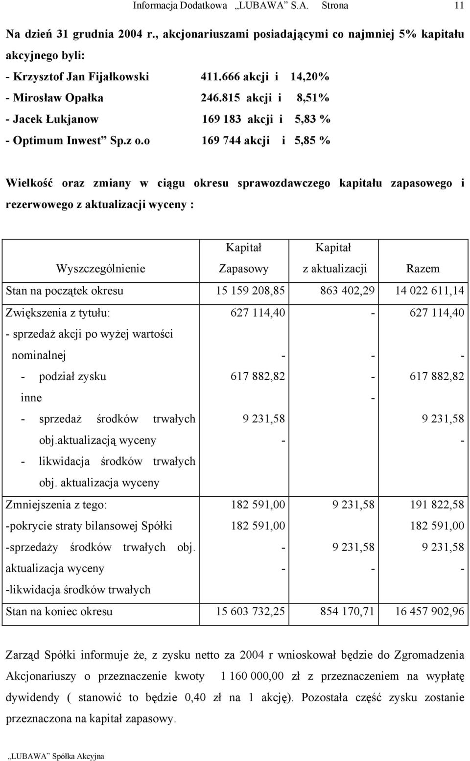 o 169 744 akcji i 5,85 % Wielkość oraz zmiany w ciągu okresu sprawozdawczego kapitału zapasowego i rezerwowego z aktualizacji wyceny : Wyszczególnienie Kapitał Zapasowy Kapitał z aktualizacji Razem