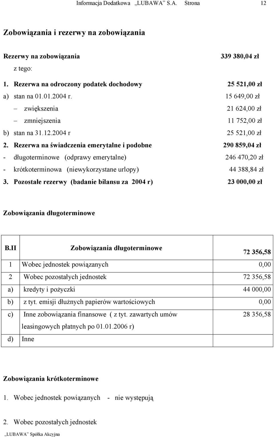 Rezerwa na świadczenia emerytalne i podobne 290 859,04 zł długoterminowe (odprawy emerytalne) 246 470,20 zł krótkoterminowa (niewykorzystane urlopy) 44 388,84 zł 3.