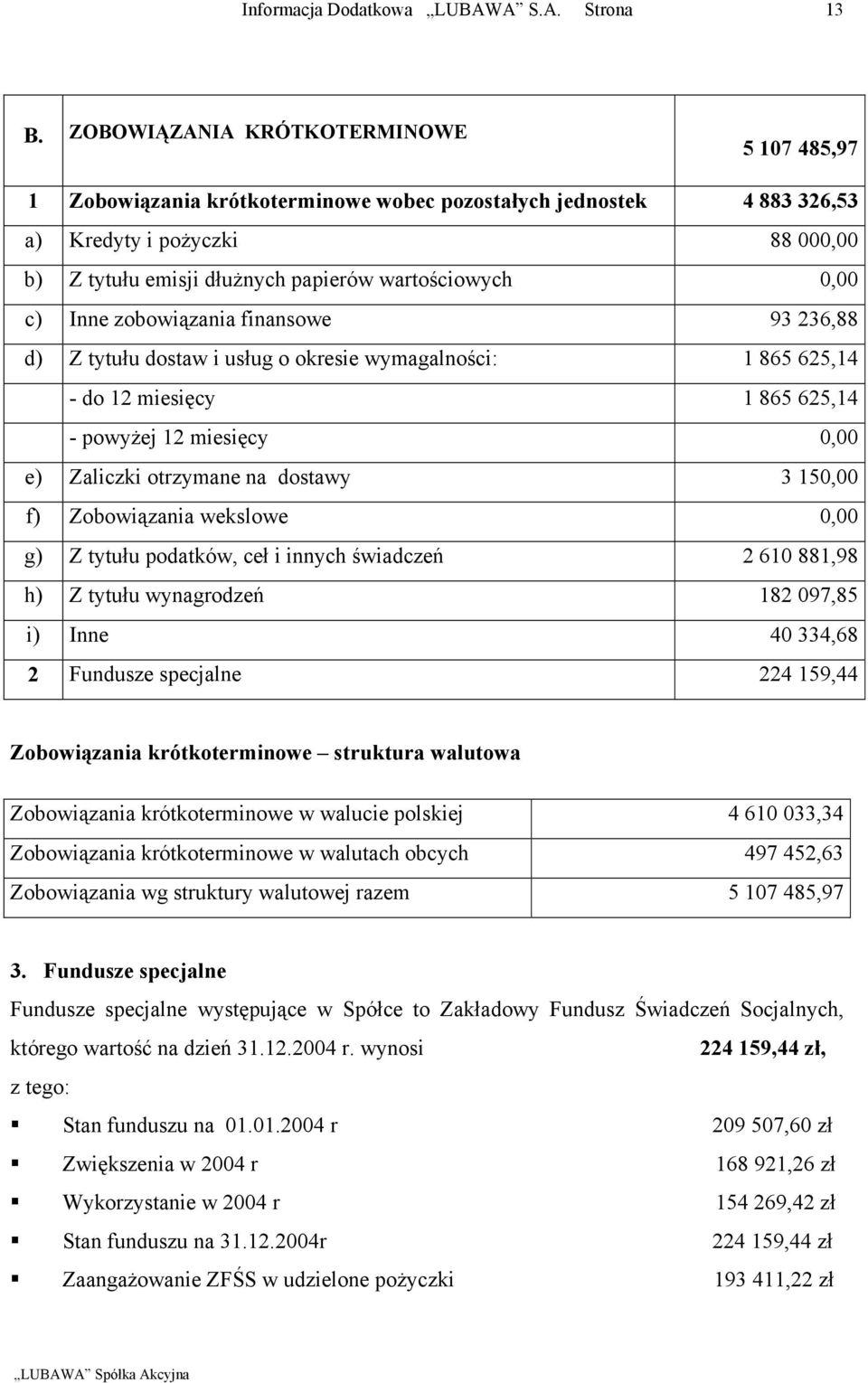 na dostawy 3 150,00 f) Zobowiązania wekslowe 0,00 g) Z tytułu podatków, ceł i innych świadczeń 2 610 881,98 h) Z tytułu wynagrodzeń 182 097,85 i) Inne 40 334,68 2 Fundusze specjalne 224 159,44