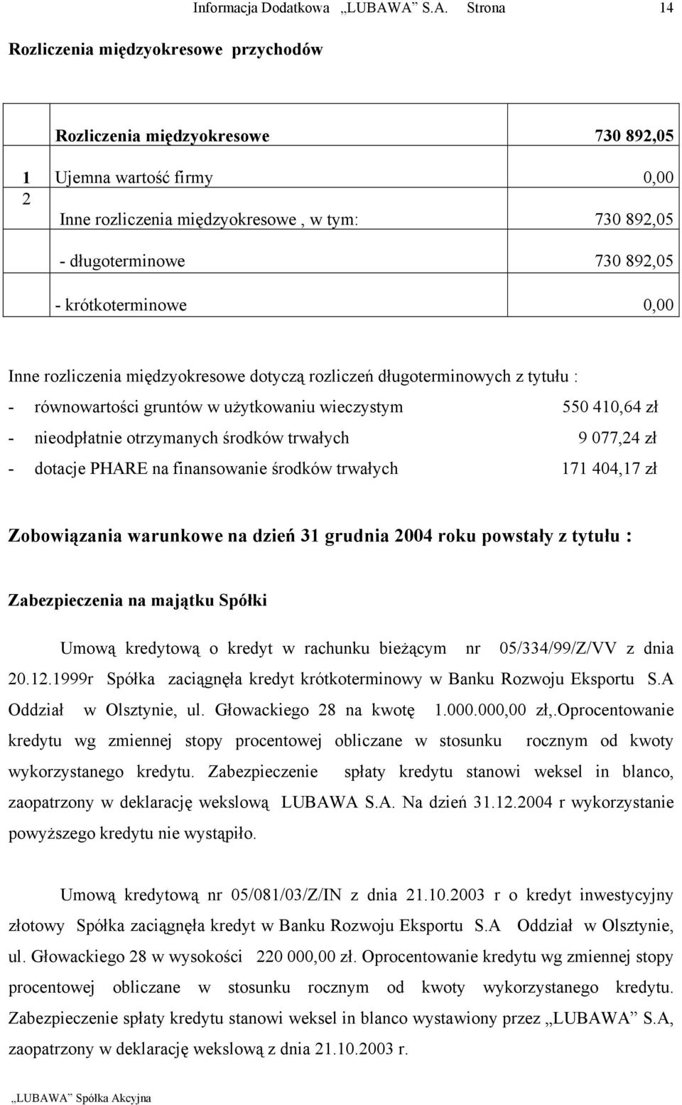 trwałych 9 077,24 zł dotacje PHARE na finansowanie środków trwałych 171 404,17 zł Zobowiązania warunkowe na dzień 31 grudnia 2004 roku powstały z tytułu : Zabezpieczenia na majątku Spółki Umową