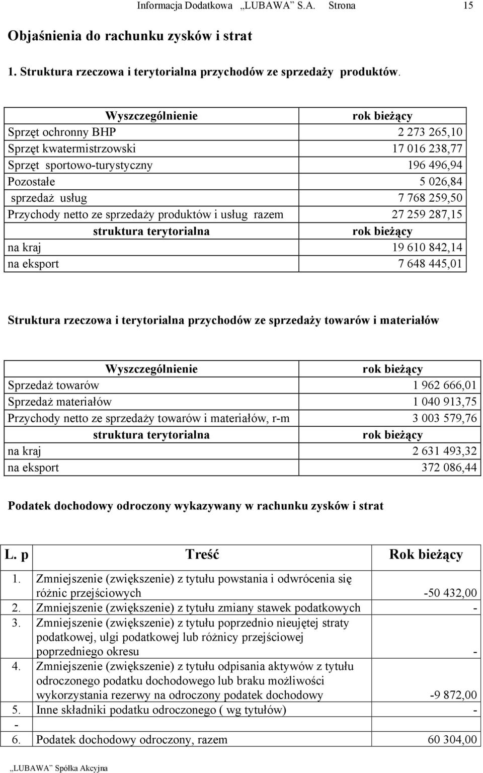netto ze sprzedaży produktów i usług razem 27 259 287,15 struktura terytorialna rok bieżący na kraj 19 610 842,14 na eksport 7 648 445,01 Struktura rzeczowa i terytorialna przychodów ze sprzedaży