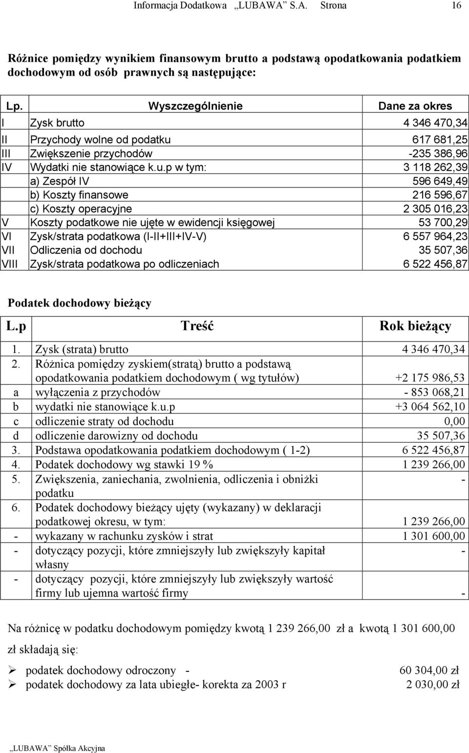 to 4 346 470,34 II Przychody wolne od podatku 