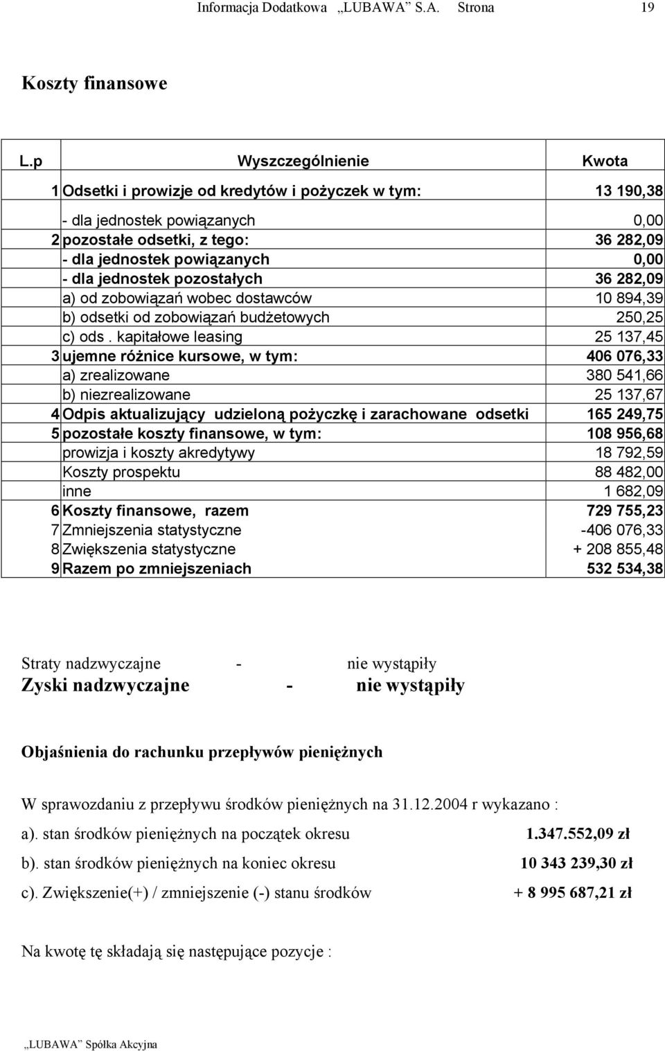 jednostek pozostałych 36 282,09 a) od zobowiązań wobec dostawców 10 894,39 b) odsetki od zobowiązań budżetowych 250,25 c) ods.