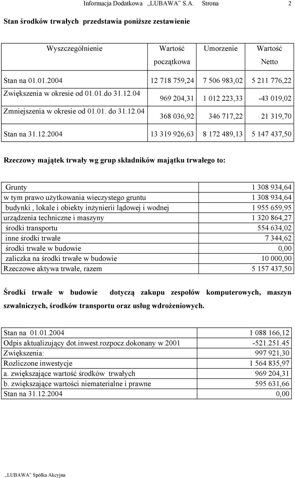 12.2004 13 319 926,63 8 172 489,13 5 147 437,50 Rzeczowy majątek trwały wg grup składników majątku trwałego to: Grunty 1 308 934,64 w tym prawo użytkowania wieczystego gruntu 1 308 934,64 budynki,