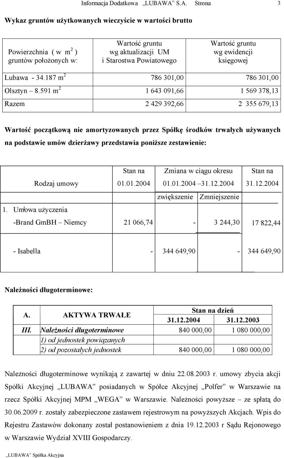 591 m 2 1 643 091,66 1 569 378,13 Razem 2 429 392,66 2 355 679,13 Wartość początkową nie amortyzowanych przez Spółkę środków trwałych używanych na podstawie umów dzierżawy przedstawia poniższe