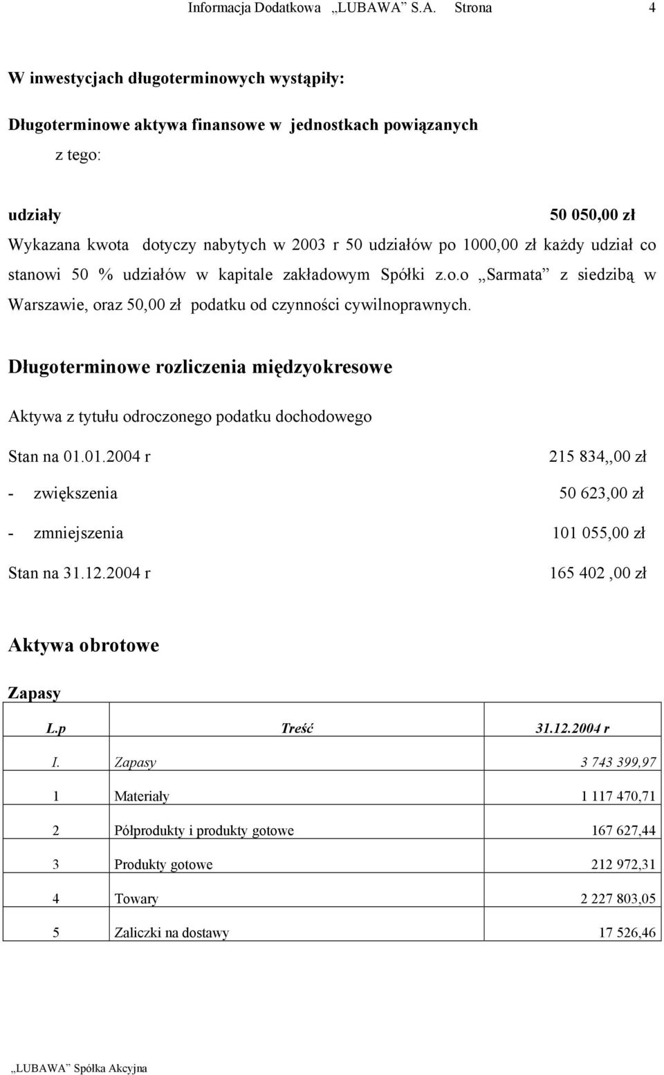 Długoterminowe rozliczenia międzyokresowe Aktywa z tytułu odroczonego podatku dochodowego Stan na 01.01.2004 r 215 834,,00 zł zwiększenia 50 623,00 zł zmniejszenia 101 055,00 zł Stan na 31.12.