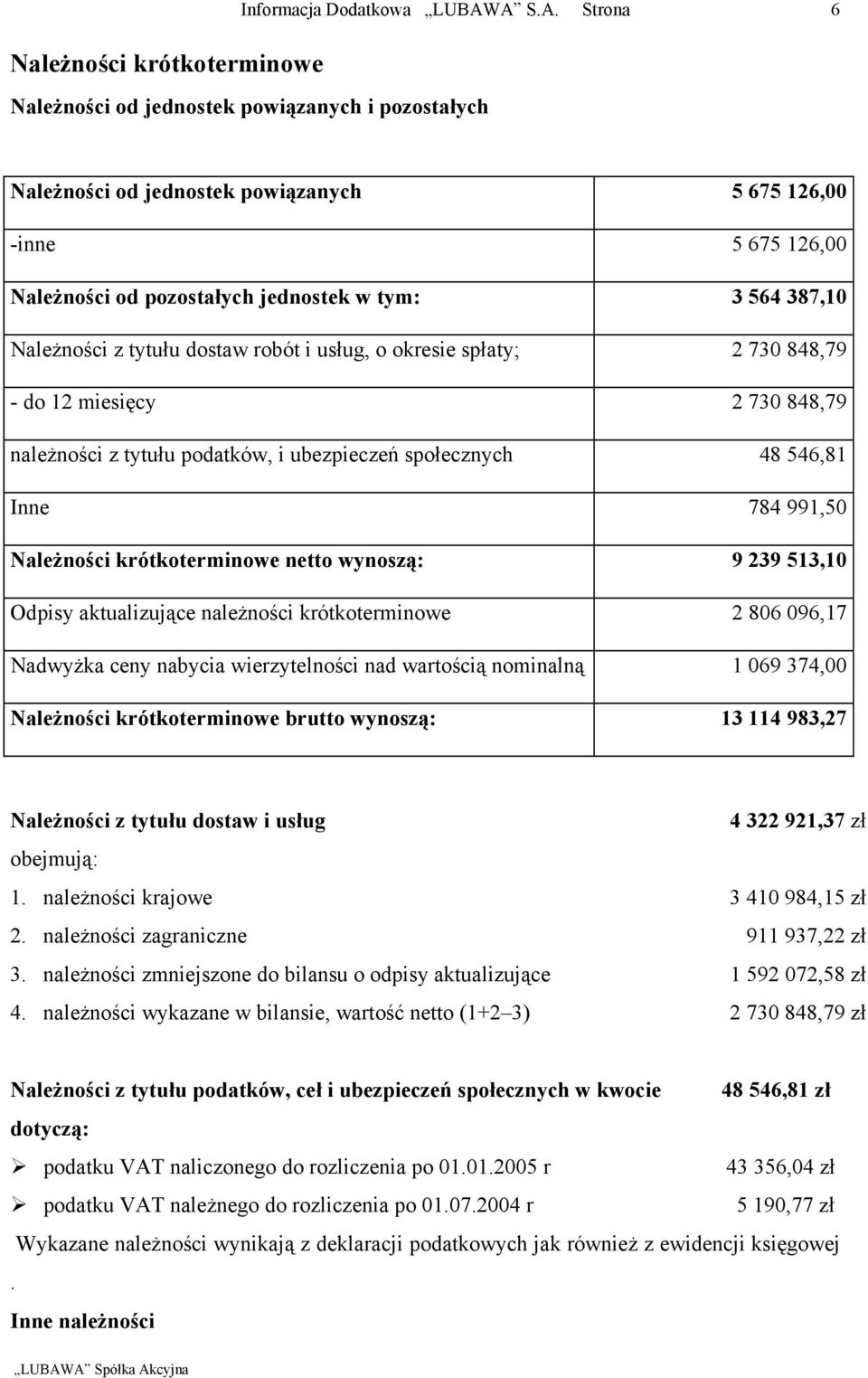 Należności krótkoterminowe netto wynoszą: 9 239 513,10 Odpisy aktualizujące należności krótkoterminowe 2 806 096,17 Nadwyżka ceny nabycia wierzytelności nad wartością nominalną 1 069 374,00
