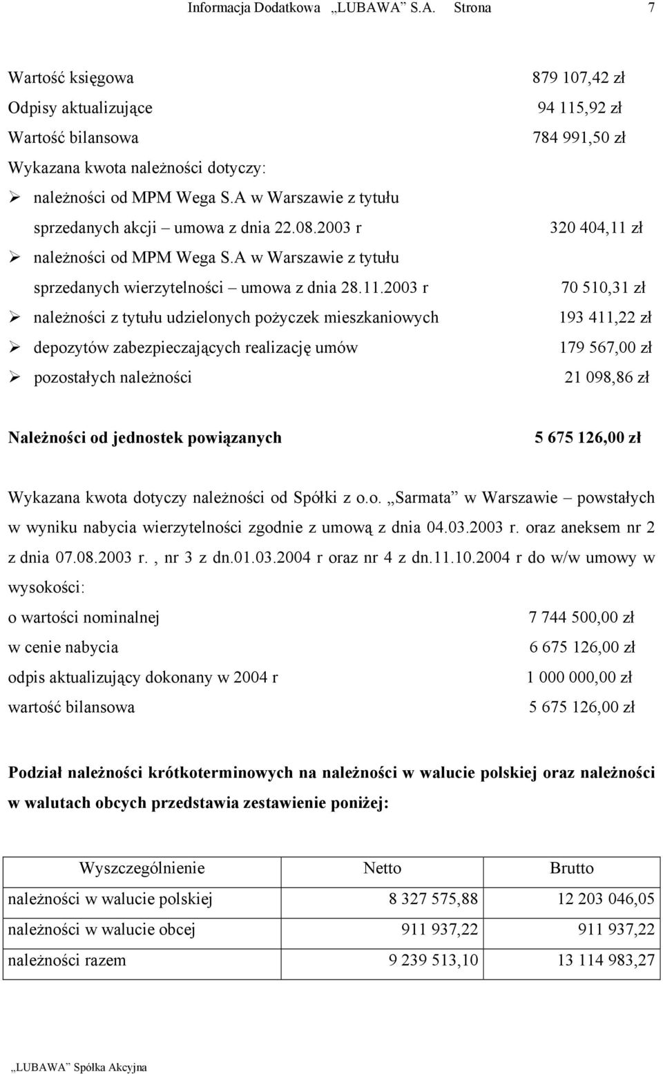 2003 r należności z tytułu udzielonych pożyczek mieszkaniowych depozytów zabezpieczających realizację umów pozostałych należności 879 107,42 zł 94 115,92 zł 784 991,50 zł 320 404,11 zł 70 510,31 zł