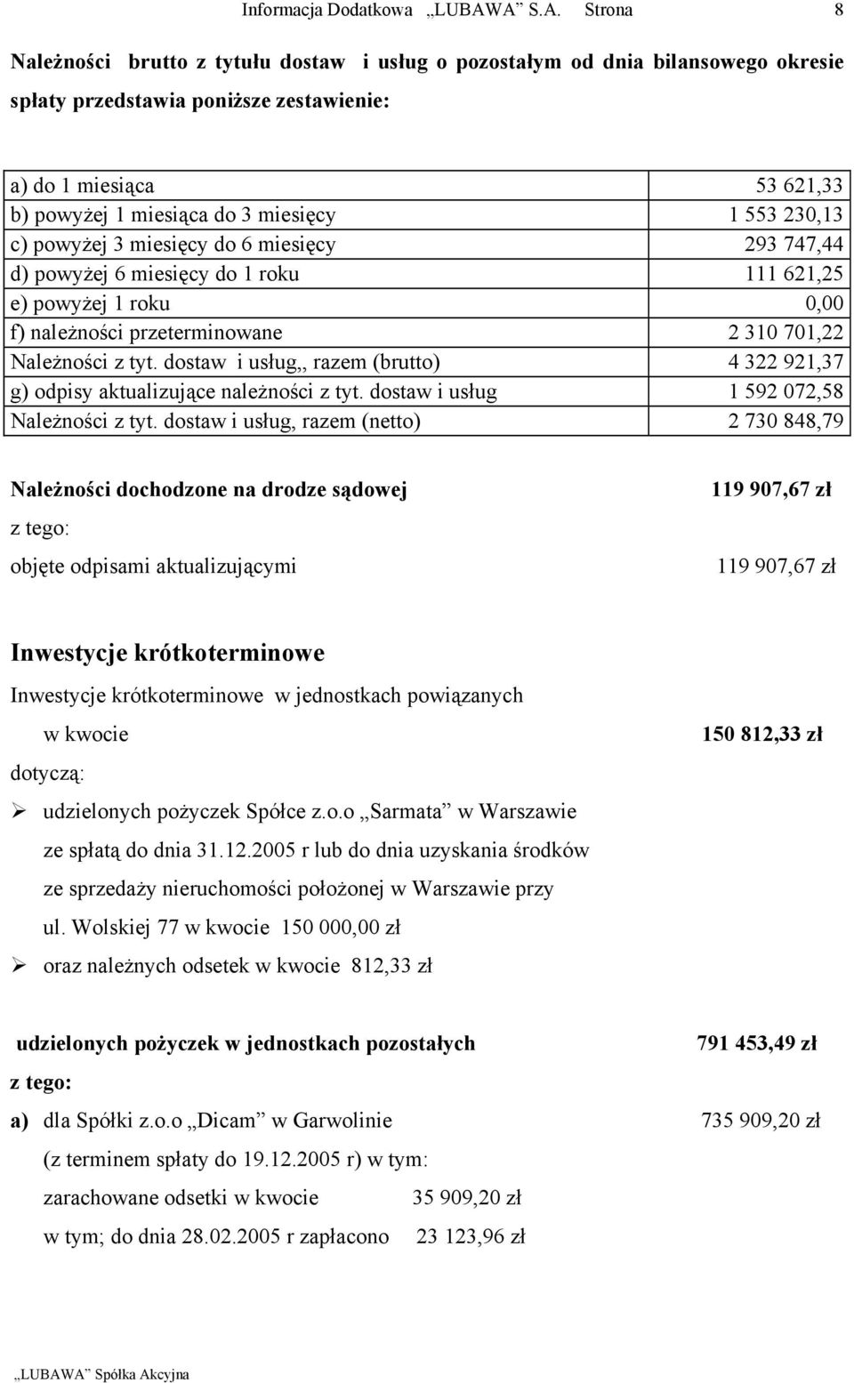 dostaw i usług,, razem (brutto) 4 322 921,37 g) odpisy aktualizujące należności z tyt. dostaw i usług 1 592 072,58 Należności z tyt.