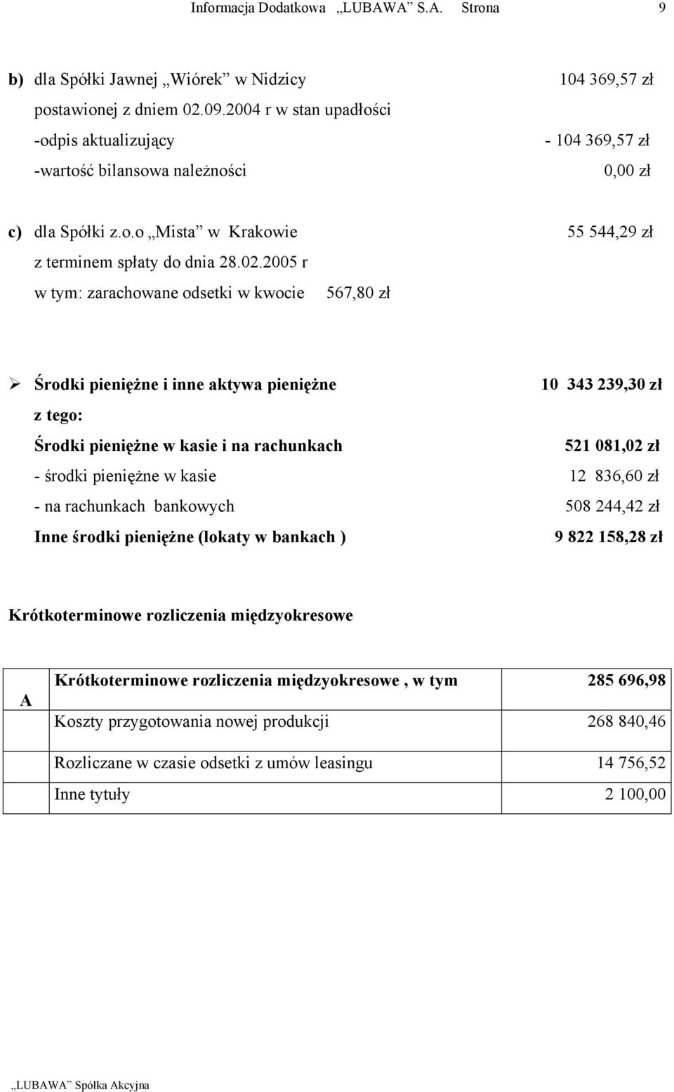 kasie 12 836,60 zł na rachunkach bankowych 508 244,42 zł Inne środki pieniężne (lokaty w bankach ) 9 822 158,28 zł Krótkoterminowe rozliczenia międzyokresowe A Krótkoterminowe rozliczenia