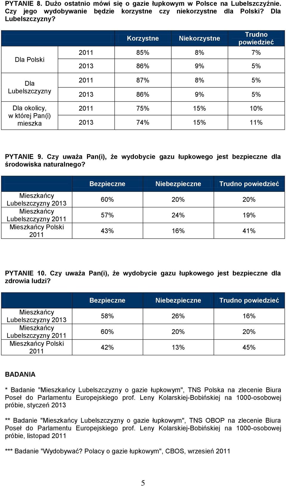Czy uważa Pan(i), że wydobycie gazu łupkowego jest bezpieczne dla środowiska naturalnego? 2013 Polski Bezpieczne Niebezpieczne 60% 20% 20% 57% 24% 19% 43% 16% 41% PYTANIE 10.