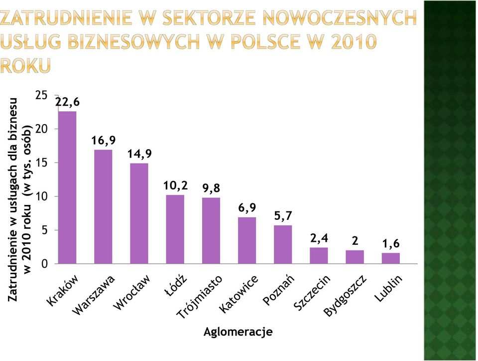 2 1,6 Zatrudnienie w usługach