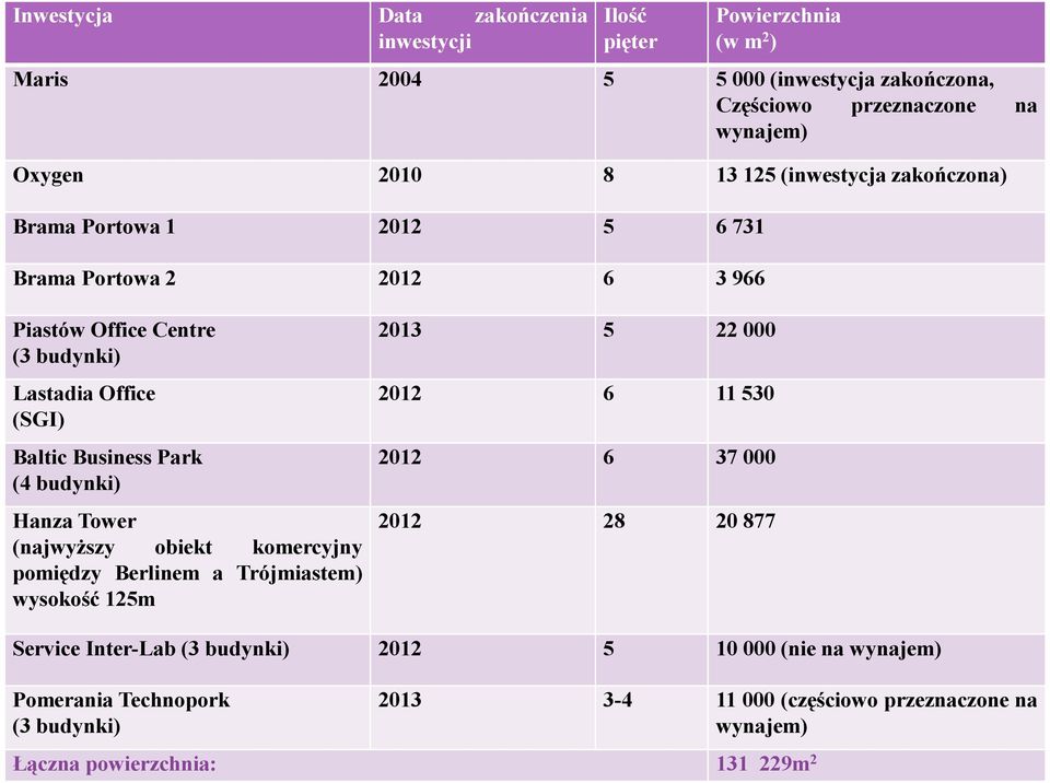 (4 budynki) Hanza Tower (najwyŝszy obiekt komercyjny pomiędzy Berlinem a Trójmiastem) wysokość 125m 2013 5 22 000 2012 6 11 530 2012 6 37 000 2012 28 20 877 Service