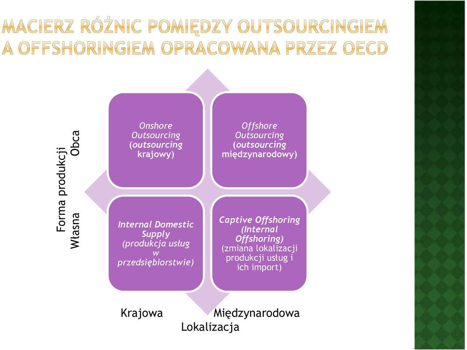 Outsourcing (outsourcing międzynarodowy) Captive Offshoring (Internal