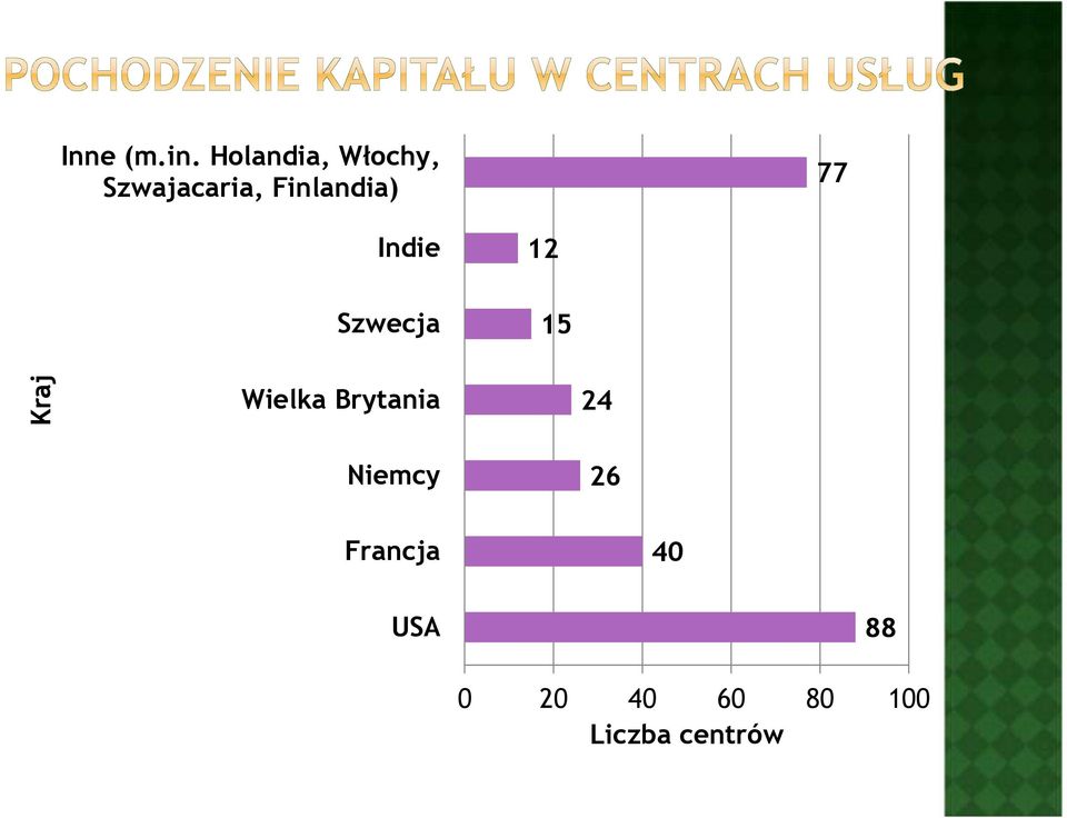 Finlandia) 77 Indie Szwecja 12 15 Kraj