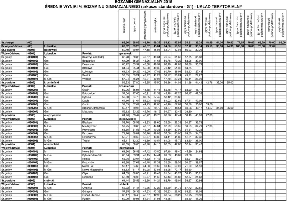 powiatu (0801) gorzowski 60,40 60,07 47,18 45,98 63,94 47,95 56,03 30,26 Województwo: (0801) Lubuskie Powiat: gorzowski Śr.