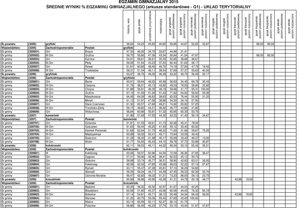 gminy (320503) Gm Karnice 54,91 58,61 39,61 35,35 52,85 39,88 38,67 Śr.gminy (320504) M-Gm Płoty 59,95 51,54 43,23 37,54 60,44 61,64 48,17 Śr.