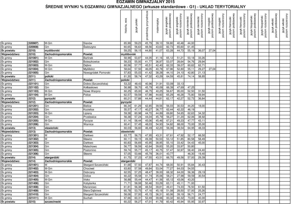 gminy (321001) M-Gm Barlinek 58,98 53,87 44,05 41,16 65,12 51,21 53,18 33,26 Śr.gminy (321002) Gm Boleszkowice 58,23 55,00 41,77 36,97 53,07 28,64 54,76 29,94 Śr.