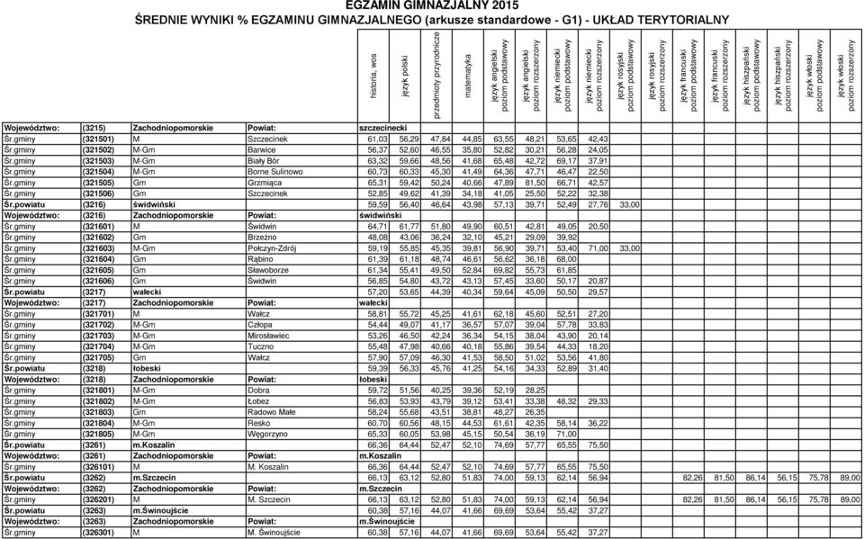 gminy (321504) M-Gm Borne Sulinowo 60,73 60,33 45,30 41,49 64,36 47,71 46,47 22,50 Śr.gminy (321505) Gm Grzmiąca 65,31 59,42 50,24 40,66 47,89 81,50 66,71 42,57 Śr.