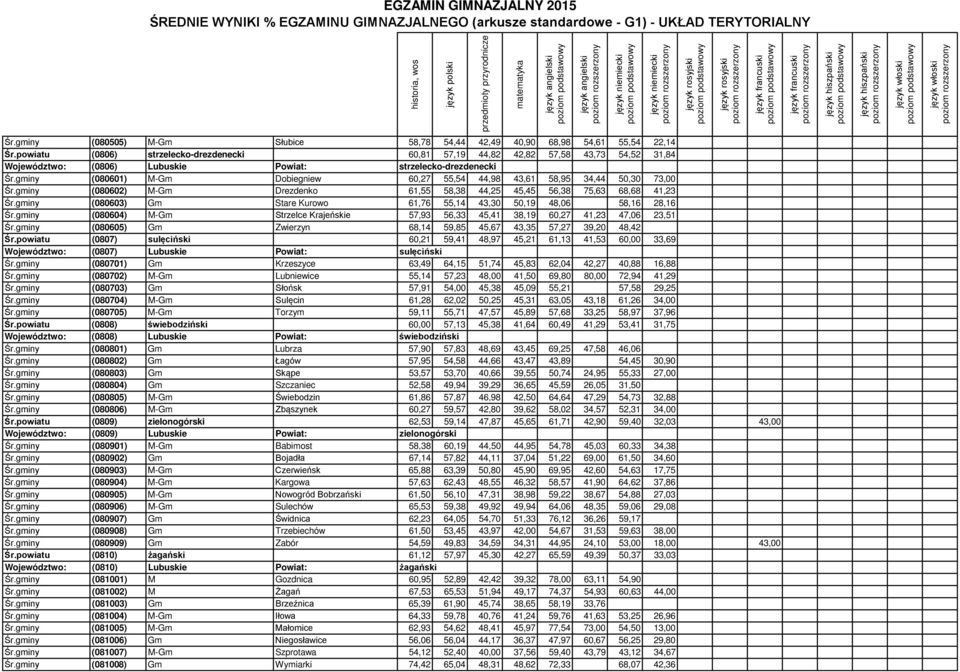 gminy (080601) M-Gm Dobiegniew 60,27 55,54 44,98 43,61 58,95 34,44 50,30 73,00 Śr.gminy (080602) M-Gm Drezdenko 61,55 58,38 44,25 45,45 56,38 75,63 68,68 41,23 Śr.