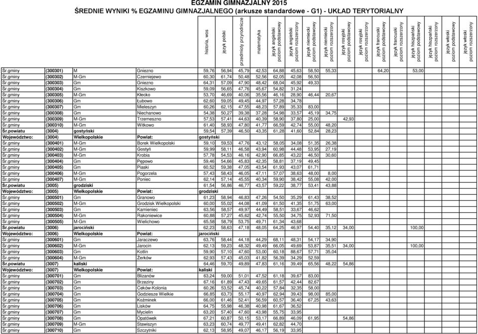 gminy (300305) M-Gm Kłecko 53,70 46,69 40,06 35,56 46,16 28,90 46,44 20,67 Śr.gminy (300306) Gm Łubowo 62,60 59,05 49,45 44,97 57,28 34,78 Śr.