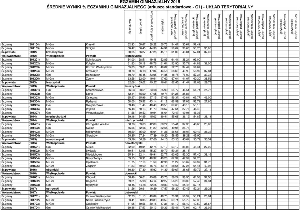 gminy (301201) M Sulmierzyce 64,00 58,51 49,46 52,89 61,41 38,24 93,00 Śr.gminy (301202) M-Gm Kobylin 61,83 58,18 48,76 51,61 53,90 35,74 44,89 32,00 Śr.